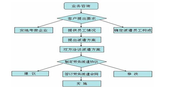 勞務派遣流程