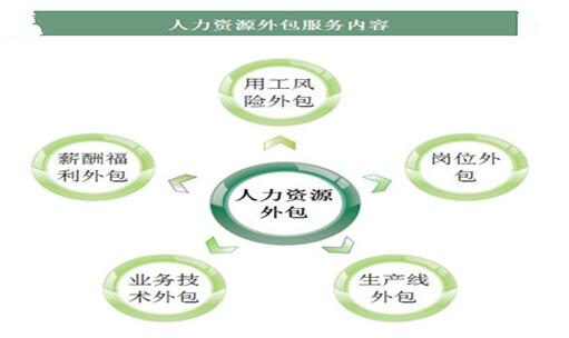 人力資源外包與勞務派遣的區別