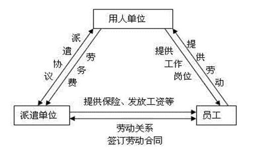 勞務派遣法律關系